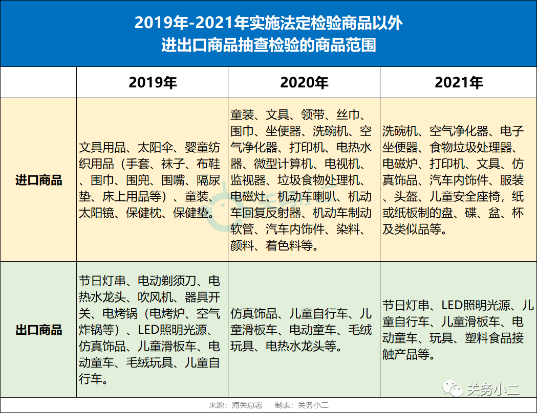 重要提醒：2021年海關對這20類非法檢進出口商品進行抽查檢驗