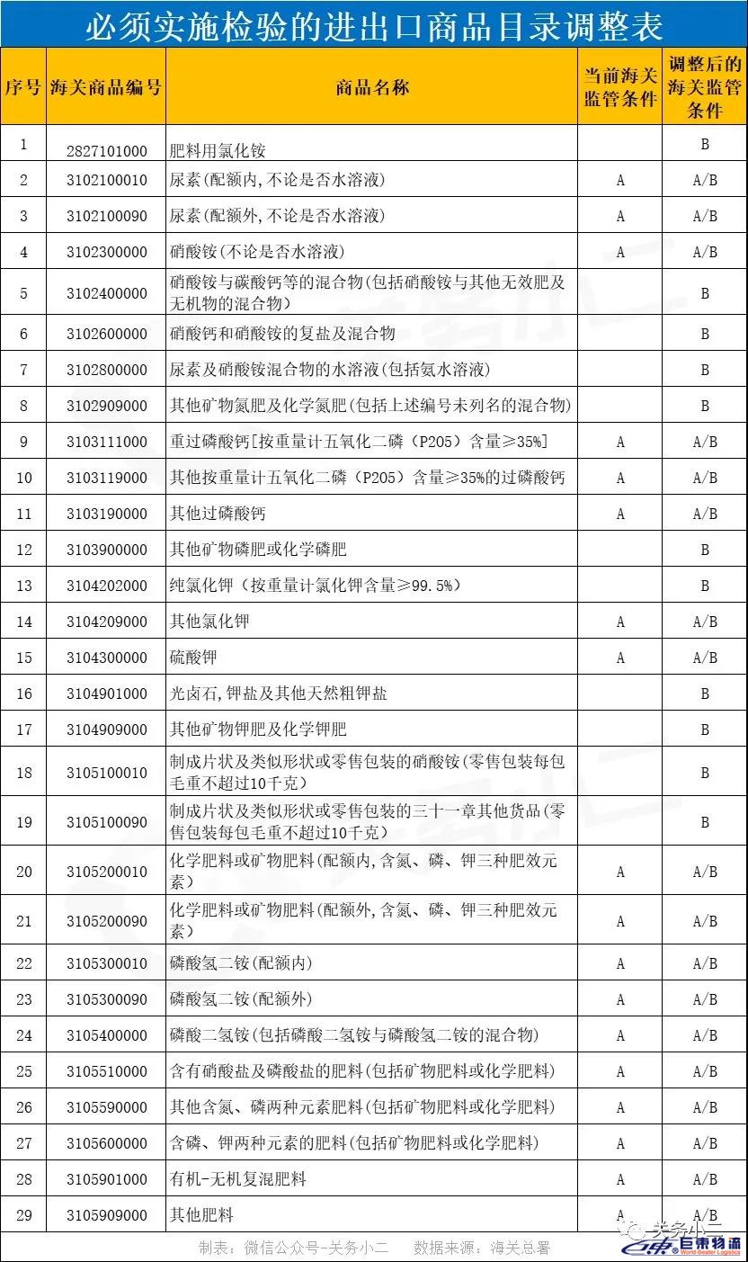 海關(guān)總署：實施檢驗的進出口商品目錄進行調(diào)整