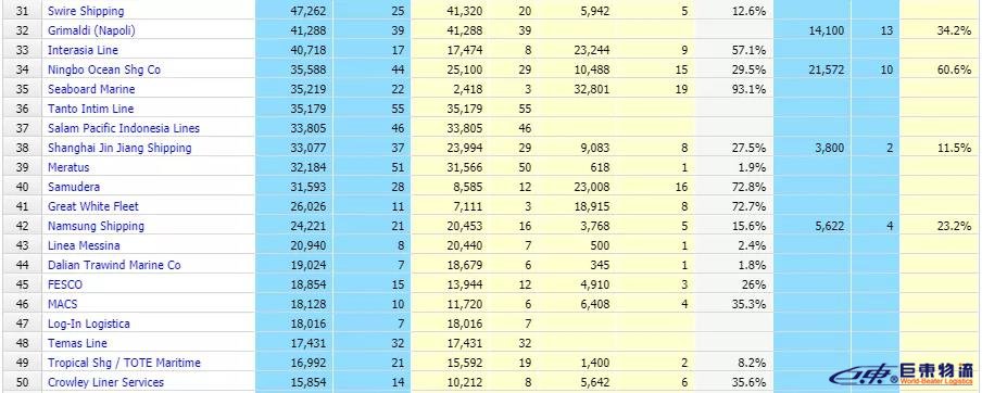 全球班輪公司運力Top100最新排名