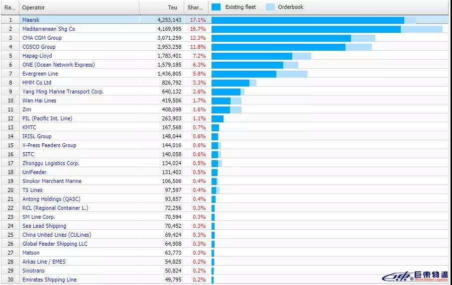 全球班輪公司運力Top100最新排名