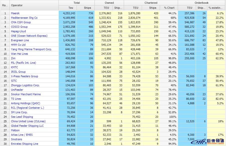 全球班輪公司運力Top100最新排名