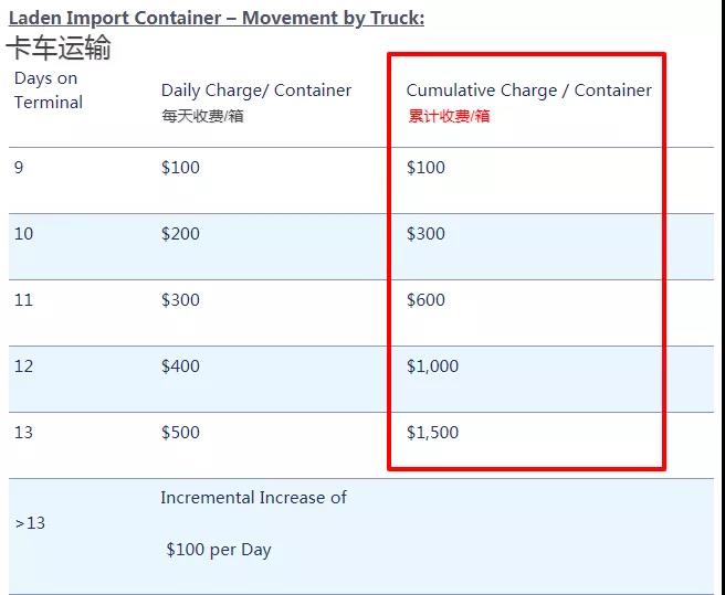 出口美國面臨棄貨，滯留罰金托運人買單？拜登上貨架了！