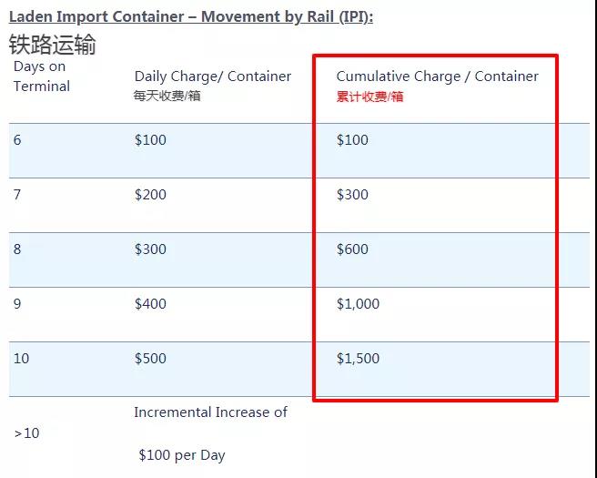 出口美國面臨棄貨，滯留罰金托運人買單？拜登上貨架了！