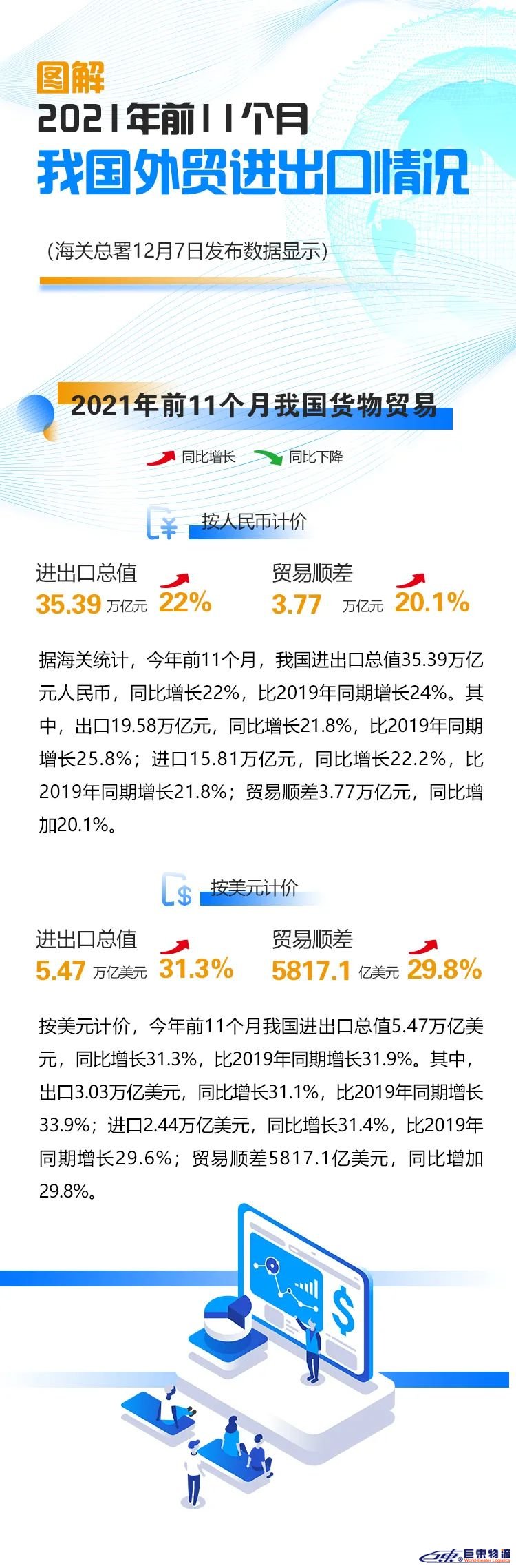 海關(guān)總署:2021年前11個月外貿(mào)進出口情況