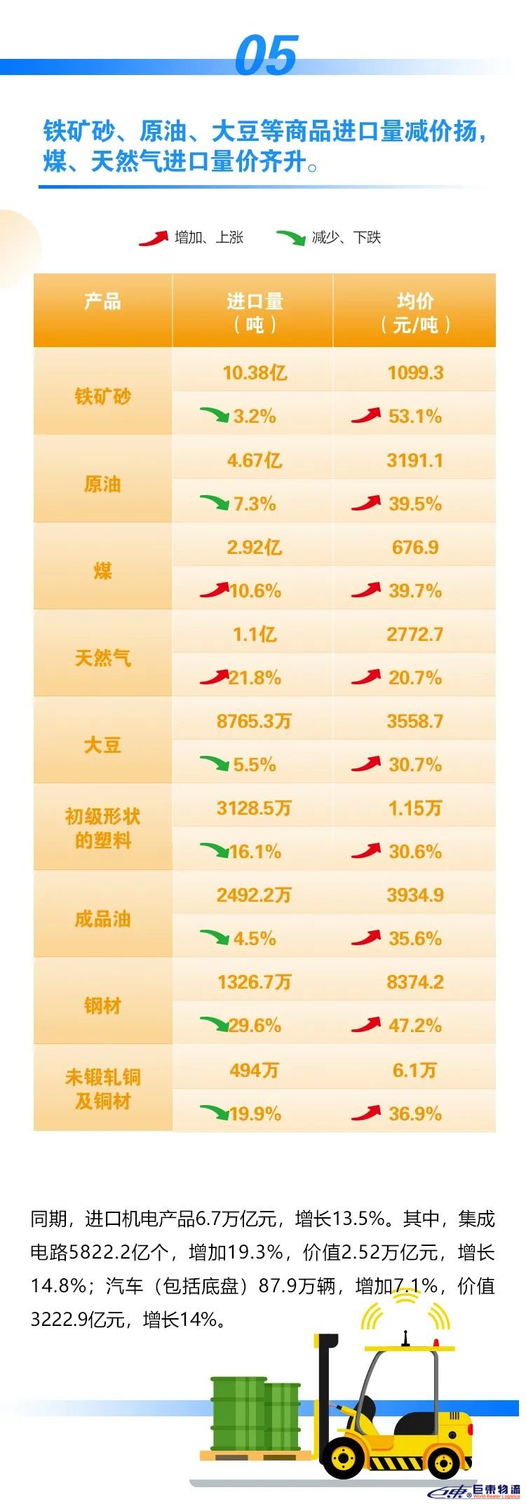 海關(guān)總署:2021年前11個月外貿(mào)進出口情況