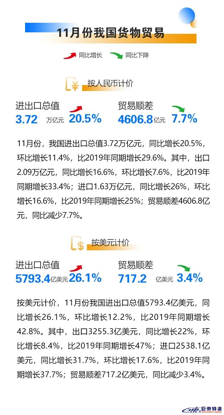 海關(guān)總署:2021年前11個月外貿(mào)進出口情況