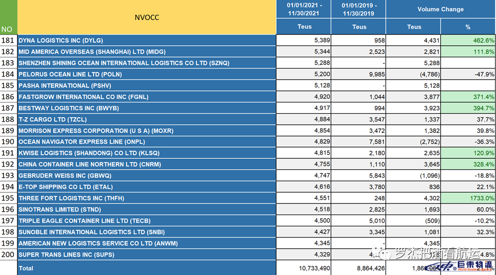 2021年國內(nèi)美線,TOP200貨代排名