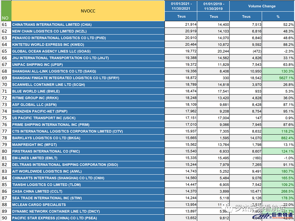 2021年國內(nèi)美線,TOP200貨代排名