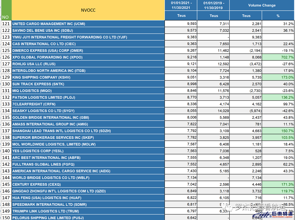 2021年國內(nèi)美線,TOP200貨代排名