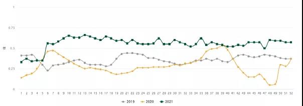 2021年的集裝箱短缺問題，原因出在哪里？集裝箱航運公司正在準備進軍物流市場！