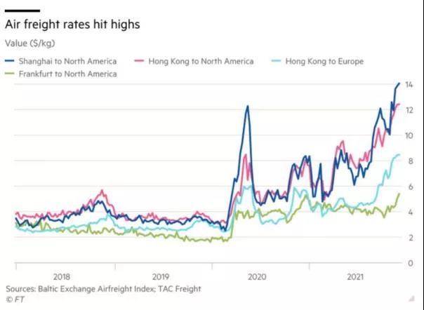 空運價格暴漲!更刷新了去年年初歷史記錄