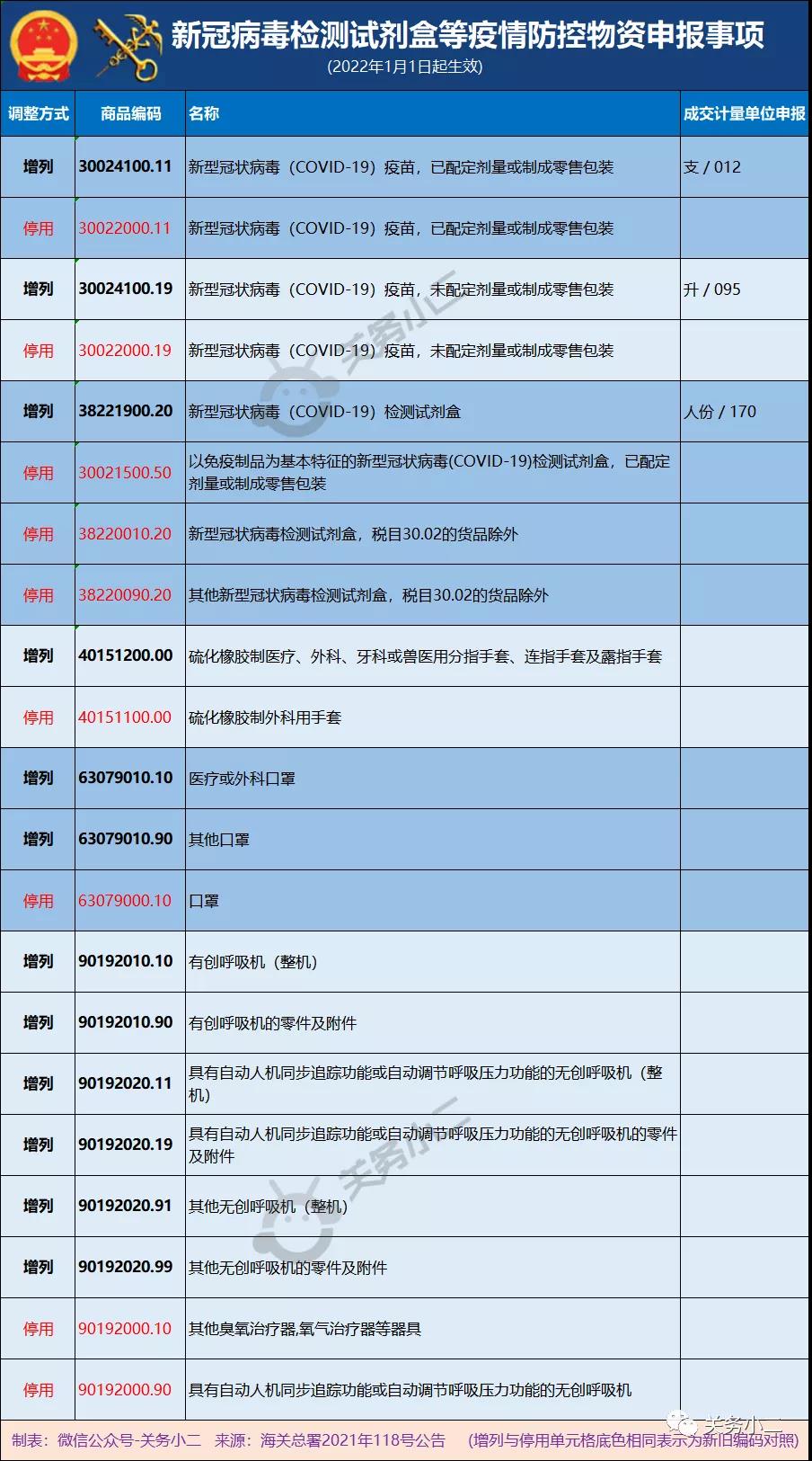 2022年新冠疫苗、新冠檢測試劑盒、手套、口罩、呼吸機等防疫物資進出口申報有新調(diào)整