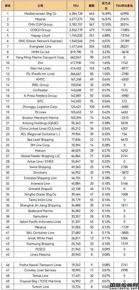 全球班輪公司運力百強最新排名（2022年1月）