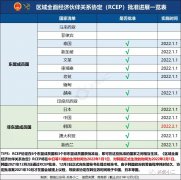 RCEP原產地證書熱點問題解答