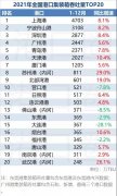 最新！2021年全國(guó)港口吞吐量排名