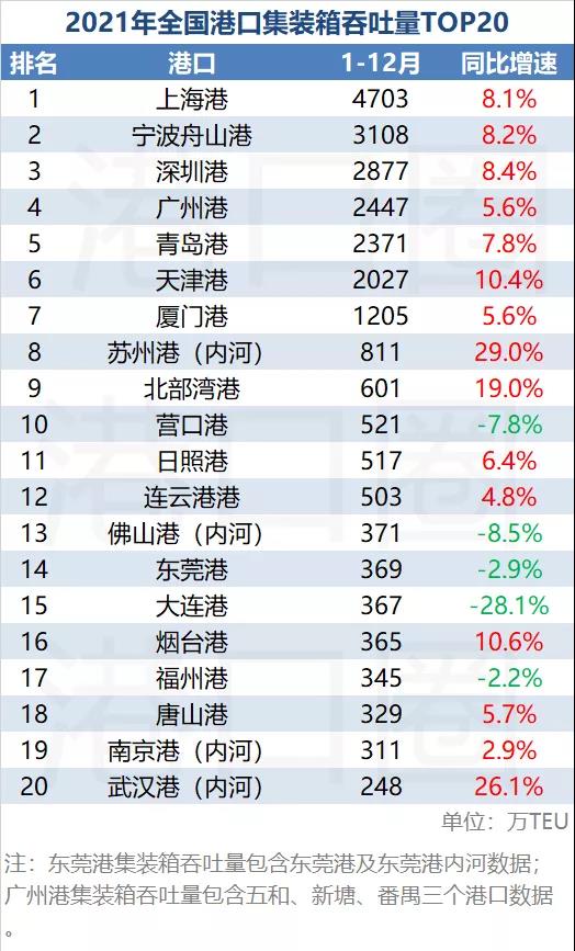 最新！2021年全國(guó)港口吞吐量排名