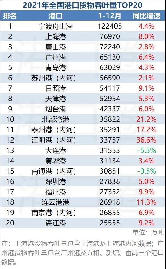 最新！2021年全國(guó)港口吞吐量排名