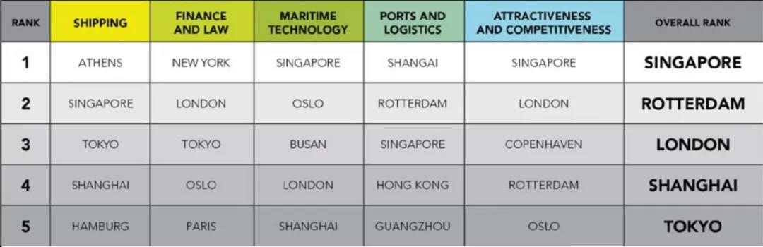 哪個國家是全球第一大海運城市？