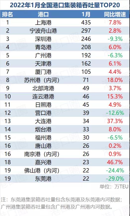 2022年1月全國(guó)港口集裝箱吞吐量