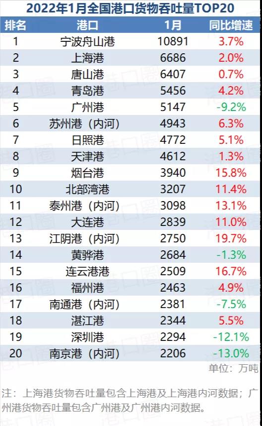 2022年1月全國(guó)港口集裝箱吞吐量