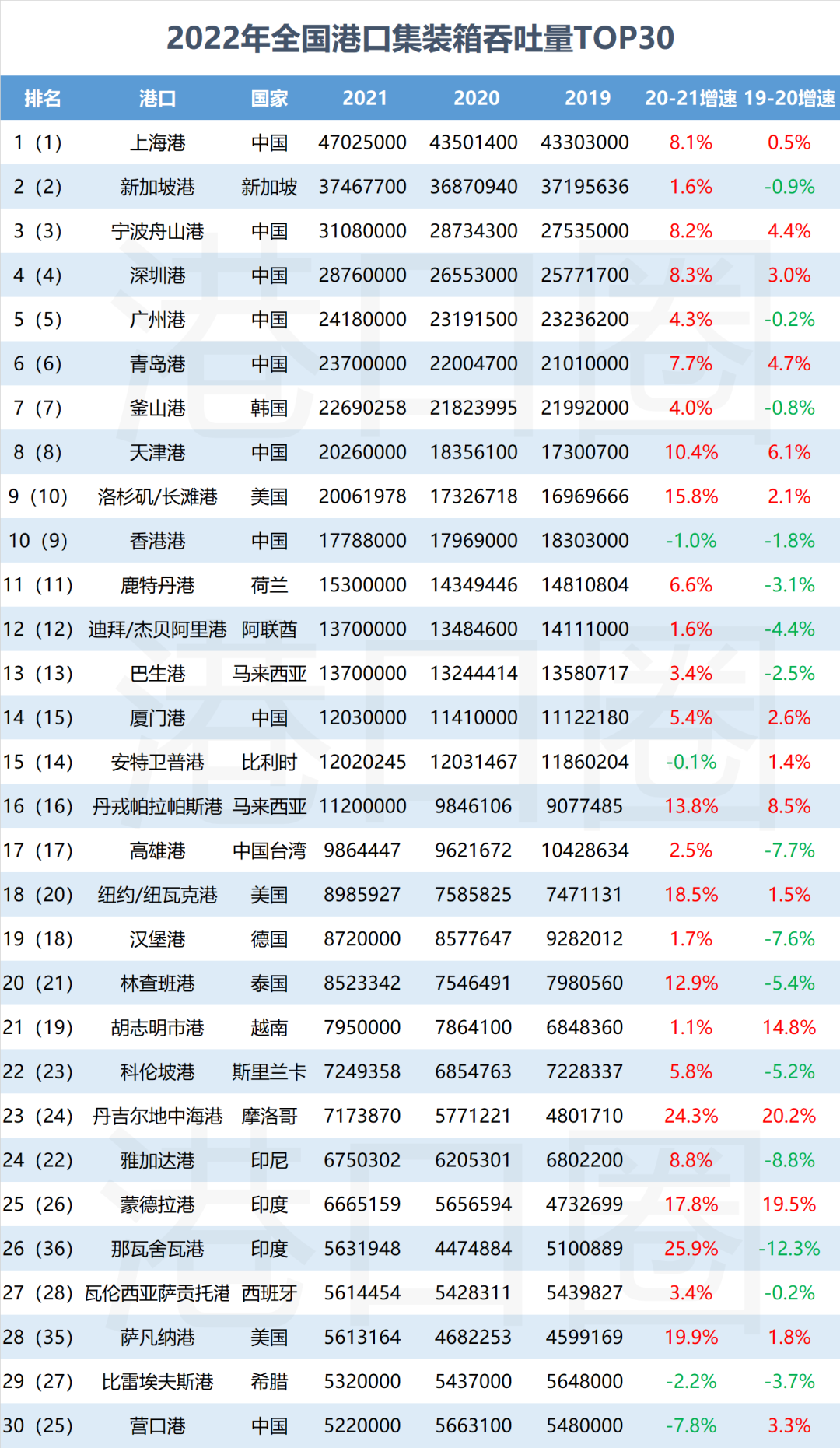 2022年全國港口集裝箱吞吐量TOP30，中國占10席