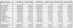 美國10大港口4月份的進(jìn)口箱量增長 7.1%