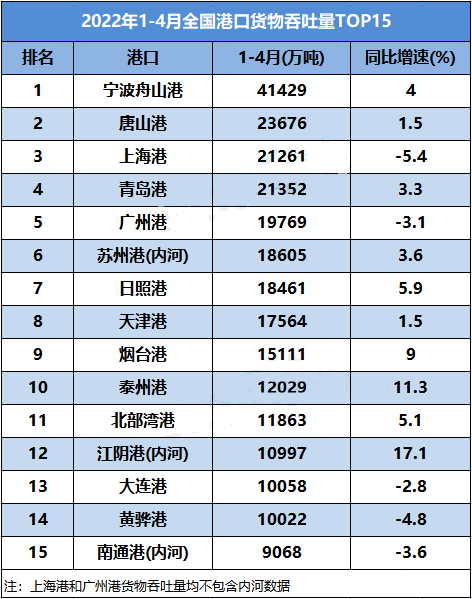 今年前四個(gè)月全國港口吞吐量數(shù)據(jù)出爐