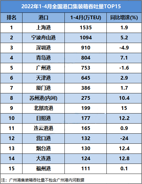 今年前四個(gè)月全國港口吞吐量數(shù)據(jù)出爐