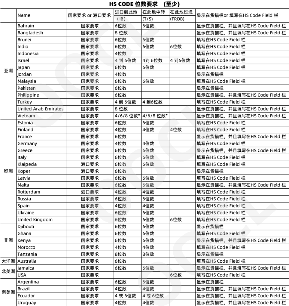 越南、馬來西亞等多個(gè)國(guó)家及地區(qū)更新海運(yùn)單證規(guī)定