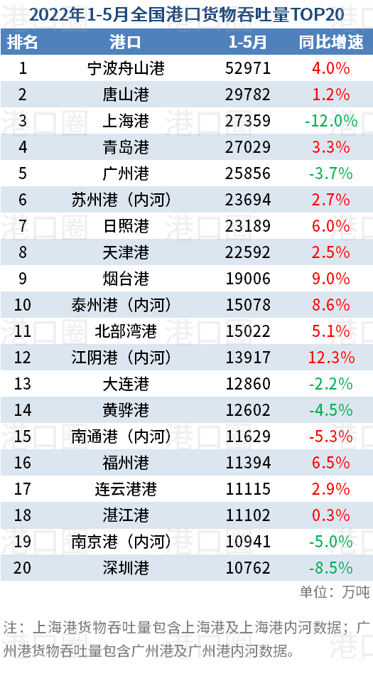 2022年5月全國港口集裝箱吞吐量TOP20排名