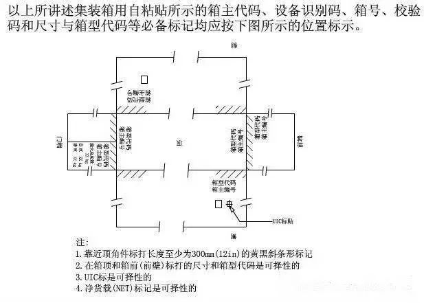 讀懂集裝箱的“身份標記”