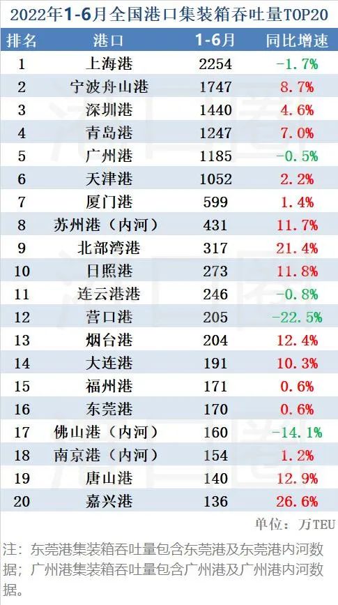 上半年全國港口吞吐量數(shù)據(jù)出爐：基本恢復至疫情前正常水平