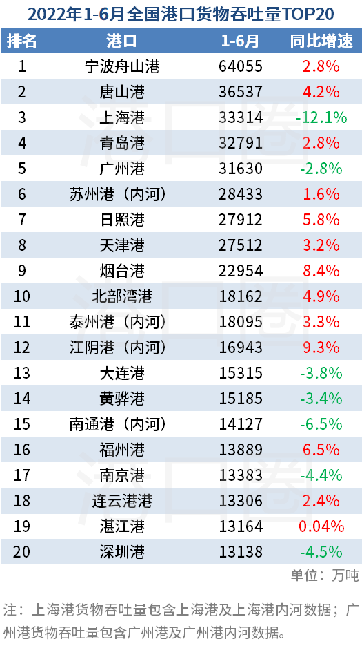 上半年全國港口吞吐量數(shù)據(jù)出爐：基本恢復至疫情前正常水平