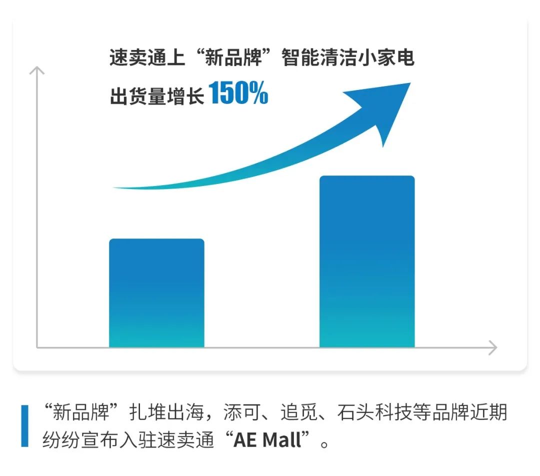 出貨量增長(zhǎng)150%！近3個(gè)月，國(guó)貨“新品牌”扎堆出海