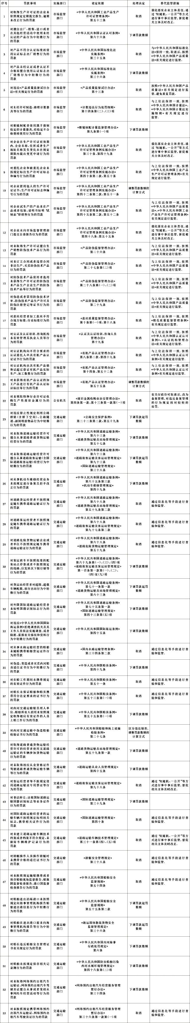 國務院：這些罰款，全部取消！水運相關取消4項