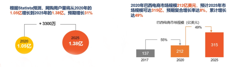 引領全球！2022年全球電商增速Top10：東南亞占5個，拉美占3個