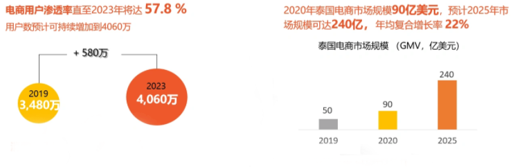 引領全球！2022年全球電商增速Top10：東南亞占5個，拉美占3個