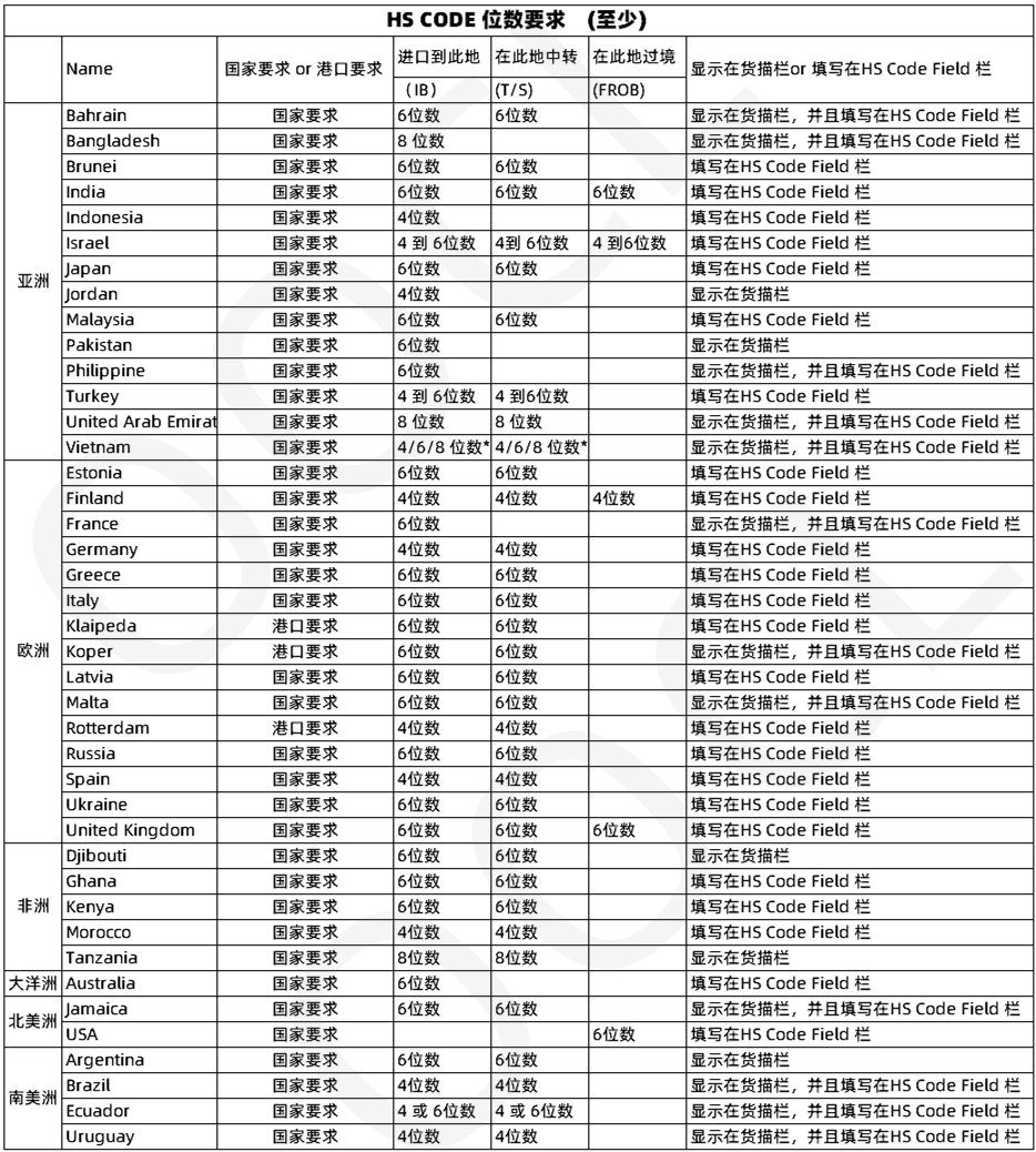 注意！多個(gè)國(guó)家及地區(qū)的單證規(guī)定有更新