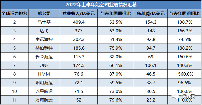 十大船公司2022年上半年業(yè)績(jī)情況匯總！凈利潤(rùn)總和超800億美元