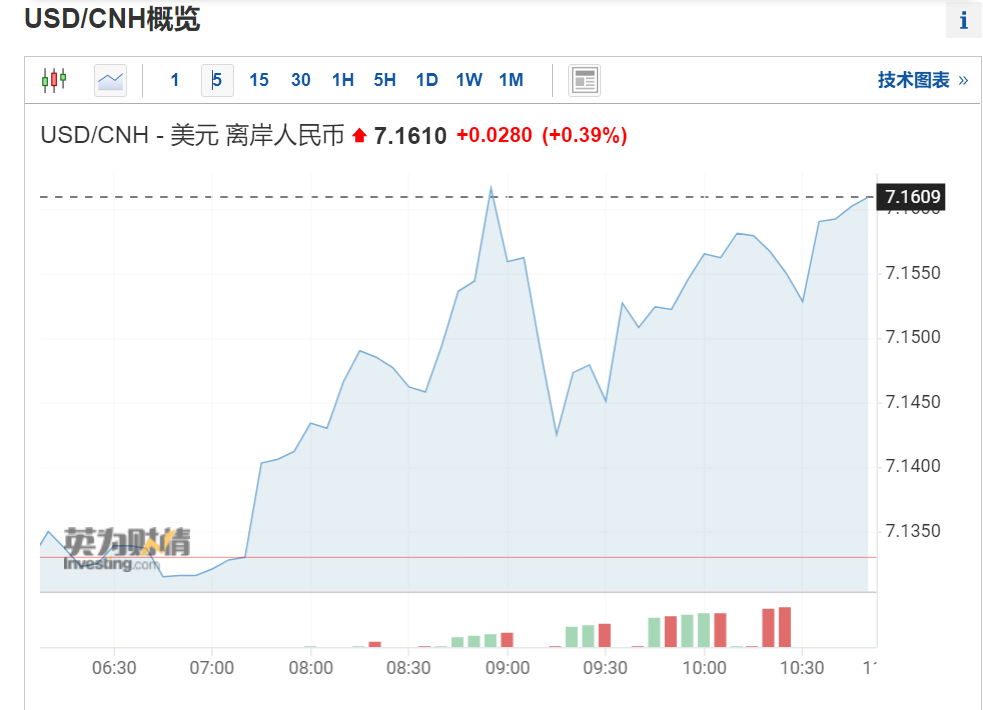 人民幣直拉300點(diǎn)！匯率......