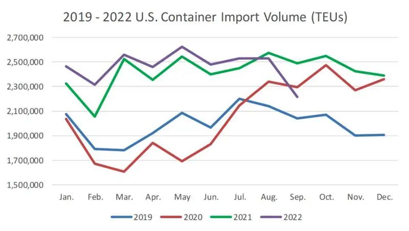 中國(guó)出貨量下跌，美國(guó)9月進(jìn)口箱量大幅下滑
