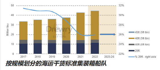 20英尺海運(yùn)集裝箱被逐步淘汰？事實(shí)上產(chǎn)量暴增64%