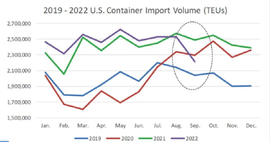 美國(guó)9月集裝箱進(jìn)口量遭受自2020年年初以來(lái)的最大跌幅