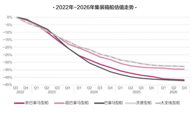 租金下降近40%，二手船價(jià)下跌25%，新船價(jià)格下跌近20%……集裝箱船跌落神壇？