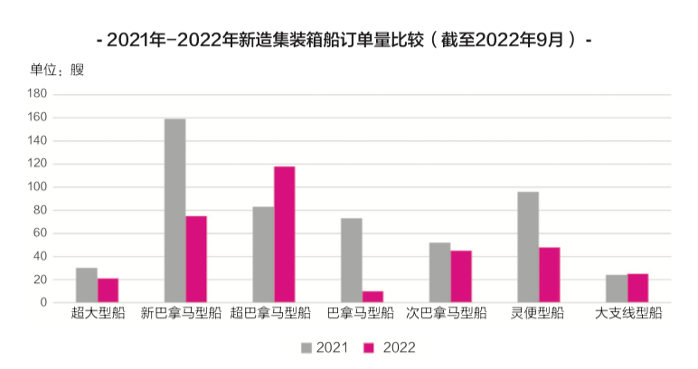 租金下降近40%，二手船價(jià)下跌25%，新船價(jià)格下跌近20%……集裝箱船跌落神壇？