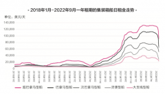 租金下降近40%，二手船價下跌25%，新船價