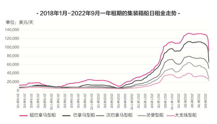 租金下降近40%，二手船價(jià)下跌25%，新船價(jià)格下跌近20%……集裝箱船跌落神壇？