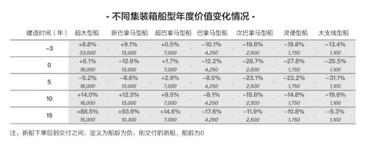 租金下降近40%，二手船價(jià)下跌25%，新船價(jià)格下跌近20%……集裝箱船跌落神壇？