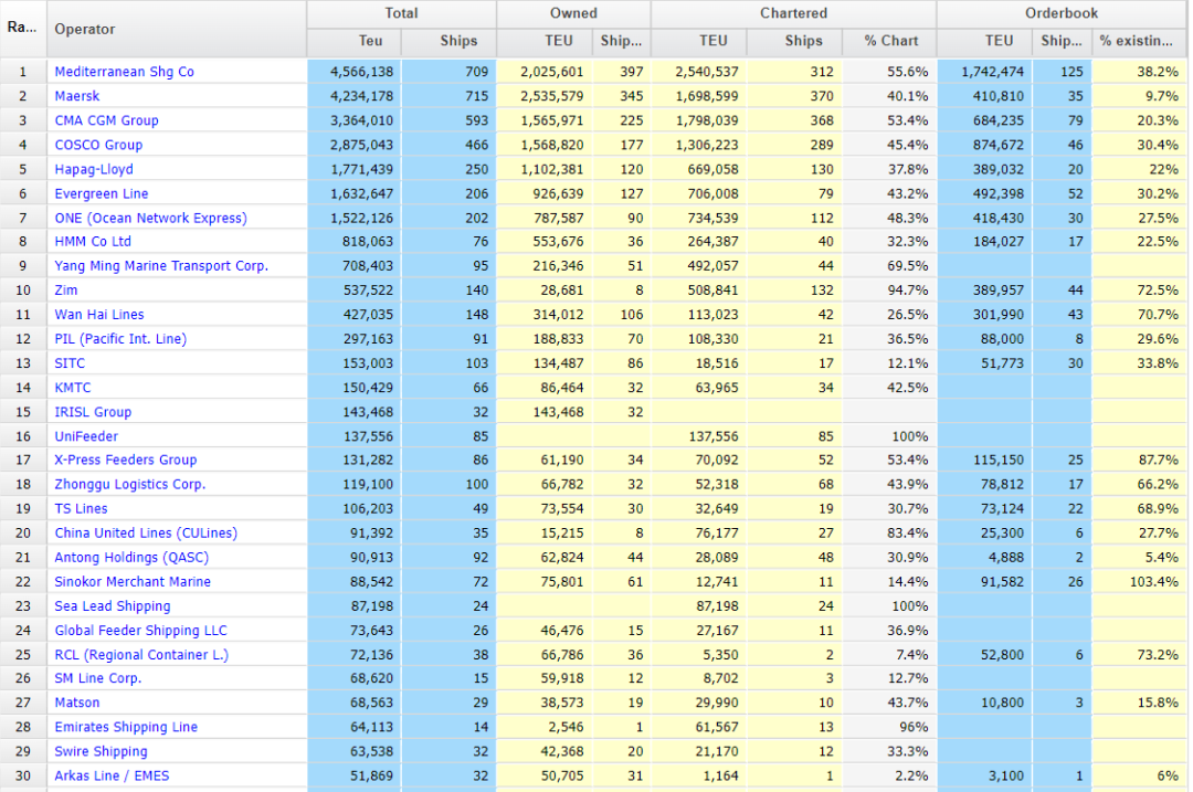 【11月運力榜】全球前四大班輪公司，新造運力增加70萬TEU