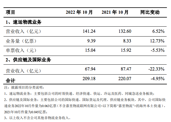 收入下降！順豐供應(yīng)鏈及國(guó)際業(yè)務(wù)板塊受運(yùn)費(fèi)波動(dòng)影響